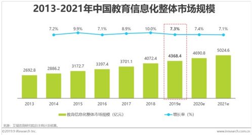 中國教育信息化市場深度調(diào)研及產(chǎn)業(yè)供需格局預(yù):一場靜水深流的變革