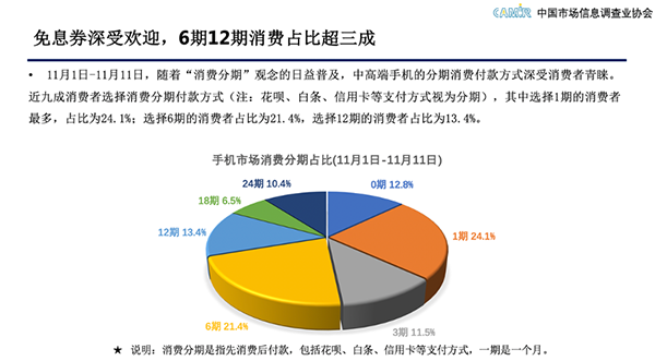中國市場信息調查業協會:京東手機11.11打造品牌最大增量場