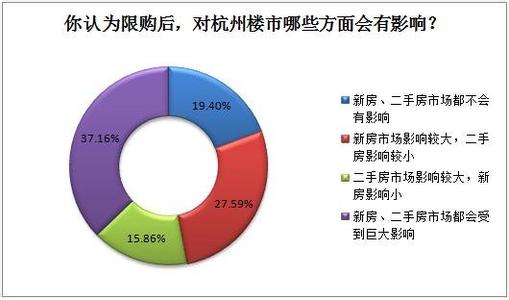 杭州樓市逐步降溫 7成網友認為房價不會再漲-