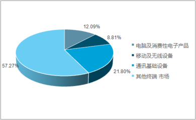 電子連接線組報告_2017-2023年全球及中國電子連接線組市場深度調查及未來前景預測報告_中國產業信息網